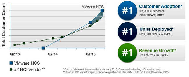 VMware_HCS_adoption