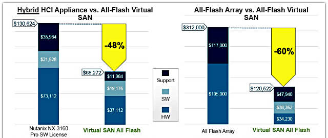 VSAN_V_6_2_vs_HCIA