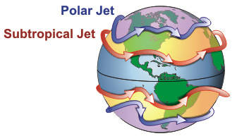 Jet streams.