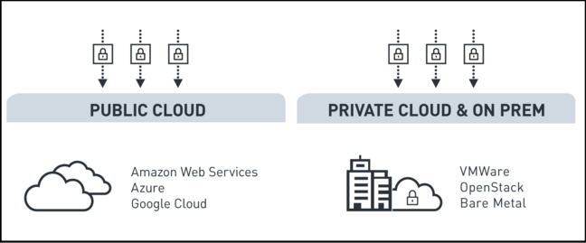 Project Kratos, like other Iron.io products, runs on any public cloud or on premises Project Kratos, like other Iron.io products, runs on any public cloud or on premises