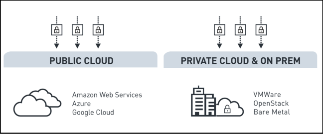 Project Kratos, like other Iron.io products, runs on any public cloud or on premises