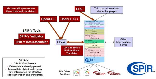 SPIR-V is an intermediate language for Vulkan