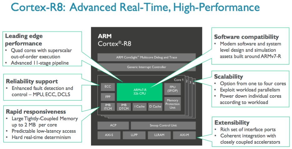 Arm Cortex R8 Aka Now Your Hard Drive Will Have A Quad Core Cpu In It The Register