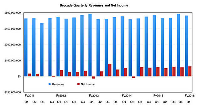 Brocade_Q1_fy2016