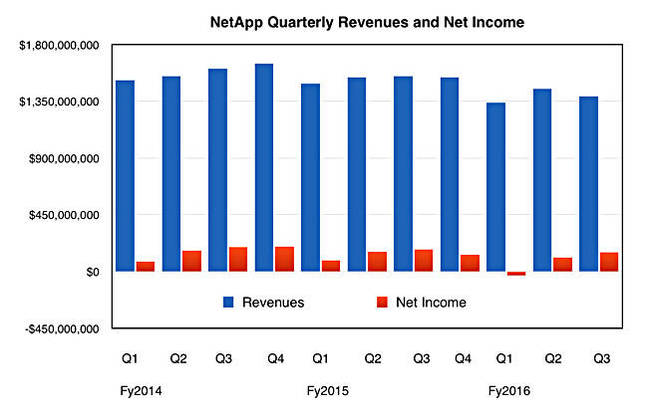 NetApp_Q3_fy2016_revenues_profit