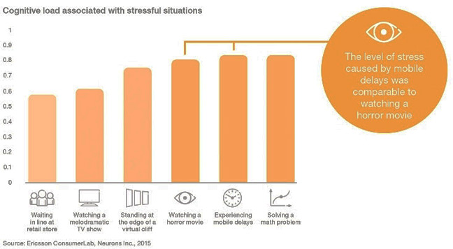 Ericsson graph showing stress level of various activities, including suffering a content delay on your smartphone