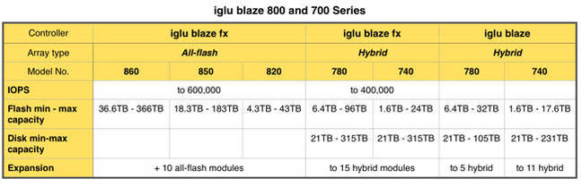 iglu_blaze_controllers