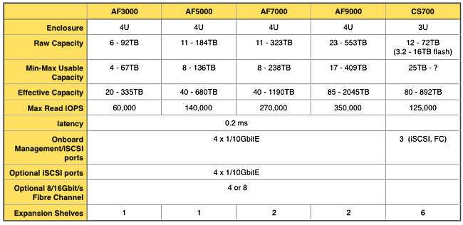 Nimble_AF_Series_table