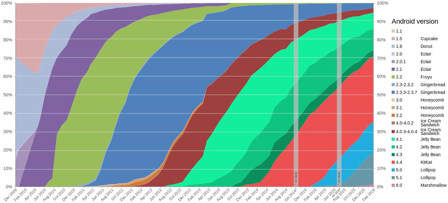 Android Device Distribution Chart