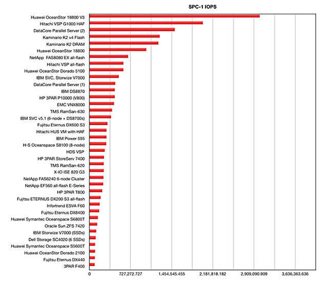 Datacore_SPC_1_IOPS_Feb_2016