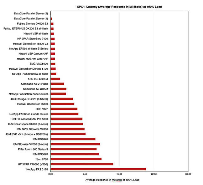 Datacore_SPC_1_latency_Feb_2016