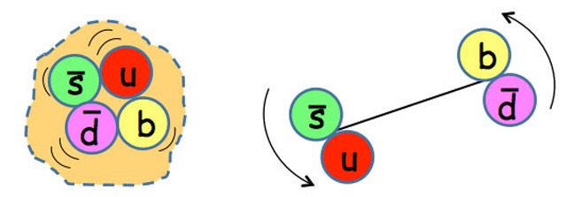 The two possible configurations of the four quarks