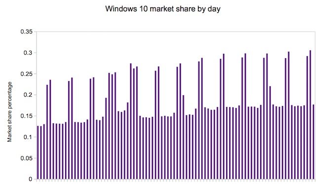 Windows 10 market share Dec 2015 to Feb 2016
