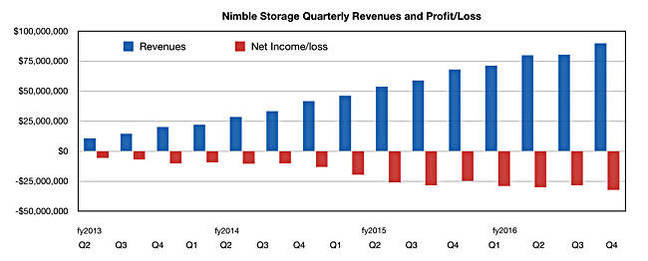 Nimble_quarter_Q4fy2016