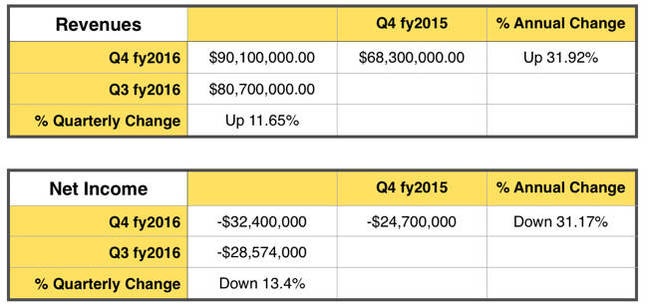 Nimble_revenue_table_Q4fy2016