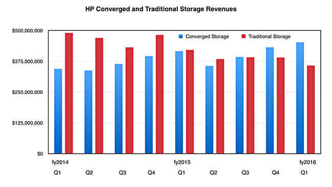 HPE_Storage_converged_vs_trad