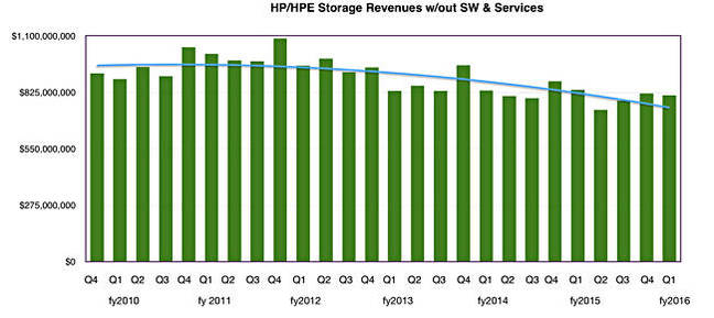 HPE_Storage_quarterly_trend