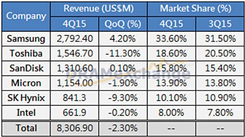 DRAMeXchange_flash_revs_Q4cy2015