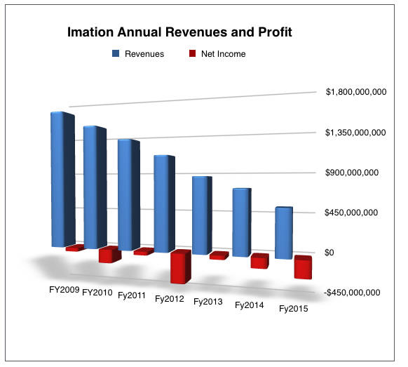 Imation_cy2015_results