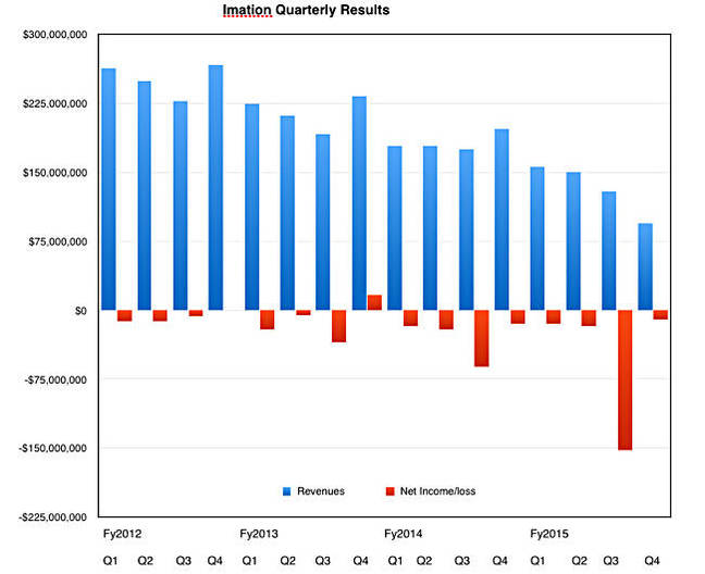 Imation_Q4cy2015_results