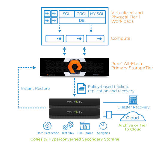 Cohesity_pure