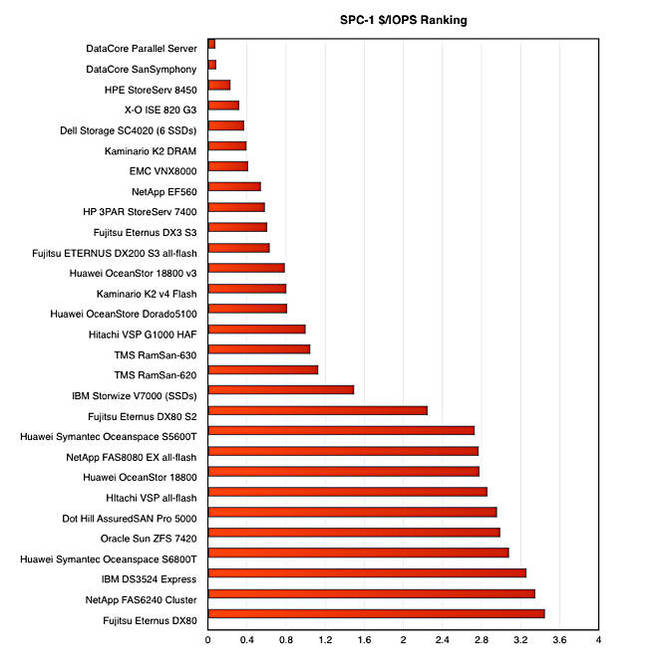 HPE_8450_SPC_1_price_performance_ranking