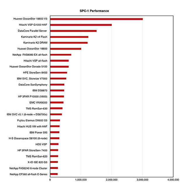 HPE_8450_SPC_1_ranking