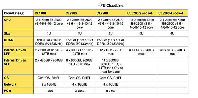 HPE_CloudLIne_Table