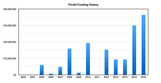 Pivot3_funding