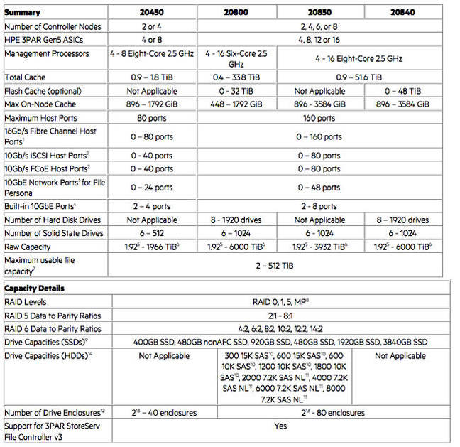 HPE_20480_StoreServ_Specs