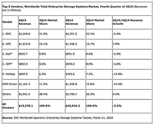 IDC_ST_Total_Enterprise_Q4_cy2015