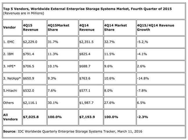 IDC_ST_total_External_q4cy2015