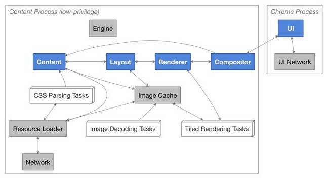 Communication diagram for Mozilla