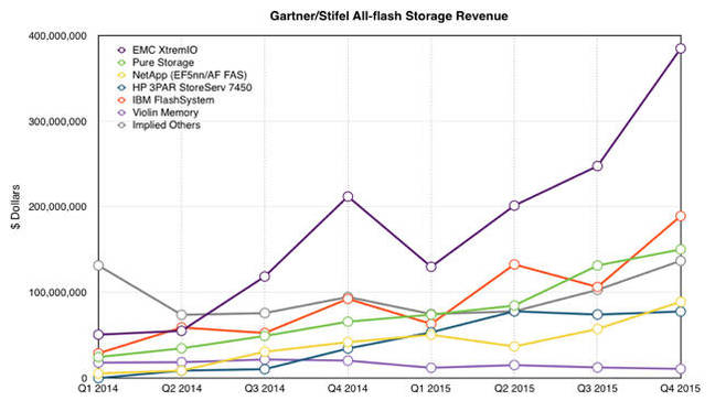 Gartner_Stifel_AFA_Vendor_revenues