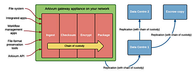 Arkivum_diagram