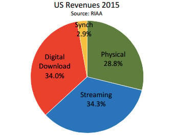 RIAA 2015 music revenues