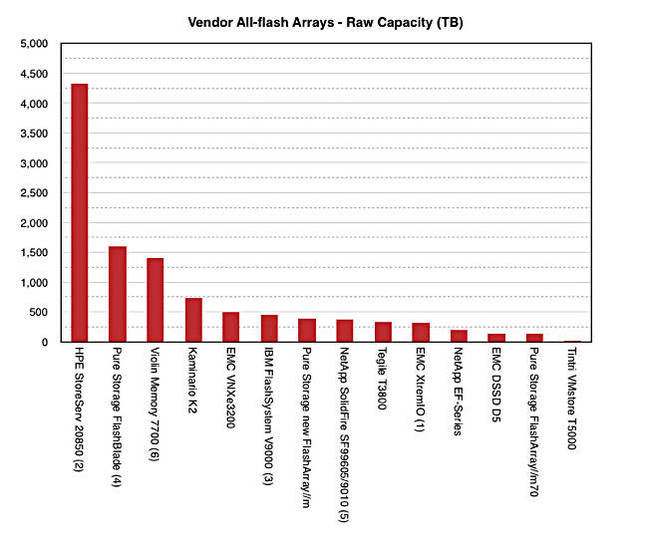 Blair_Vendor_AFA_raw_capacityes