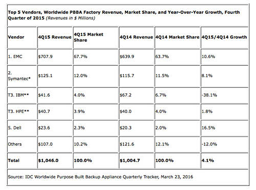 IDC_PBBA_Quarter_Q4_2015