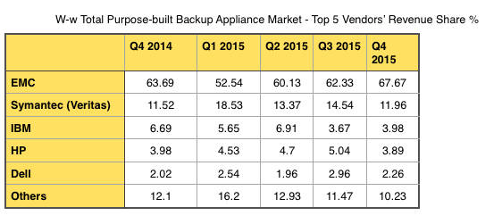 IDC_PBBA_Quarter_Q4_2015 vendor shares