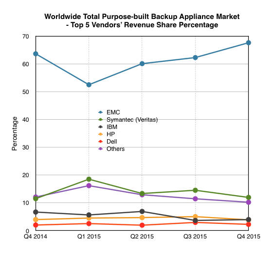 IDC_PBBA_Quarter_Q4_2015 vendor shares graph