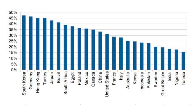 We don't trust government - CIGI / Ipsos