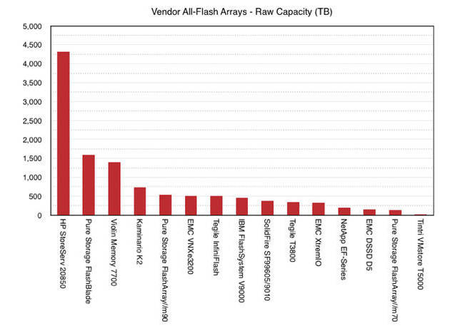 Vendor_AFAs_raw_capacity_table