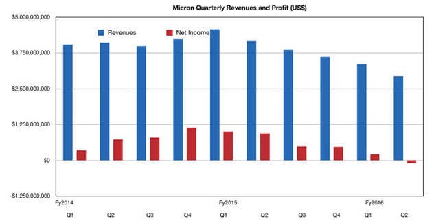 Micron_Q2_fy2016_results