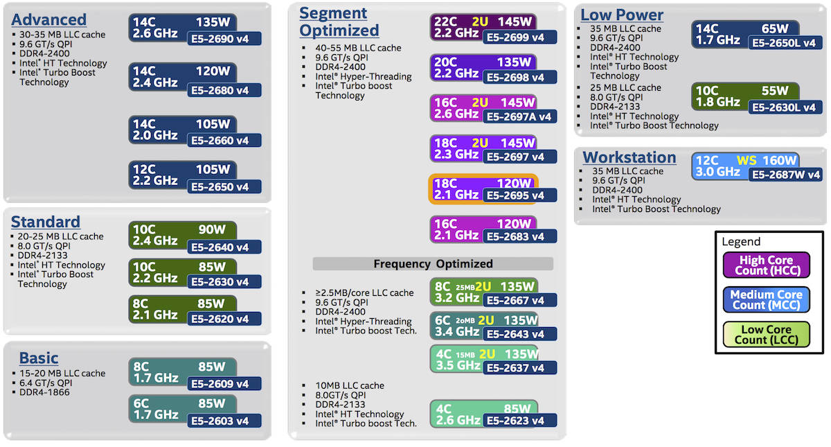 Сравнение xeon v4. Линейка процессоров Интел Xeon. Серверные процессоры Intel таблица. Таблица линейки процессоров Xeon. Intel e5.