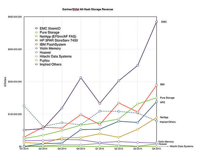 Gartner Stifel AFA quarterly vendor revenues 2014-2015