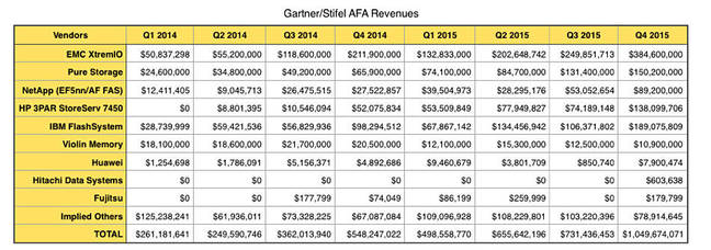 Gartner Stifel AFA quarterly vendor revenues 2014-2015