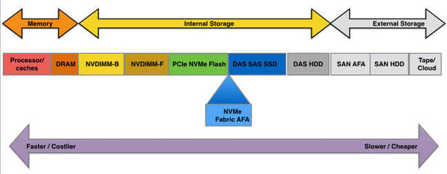 Memory_storage_latency_spectrum