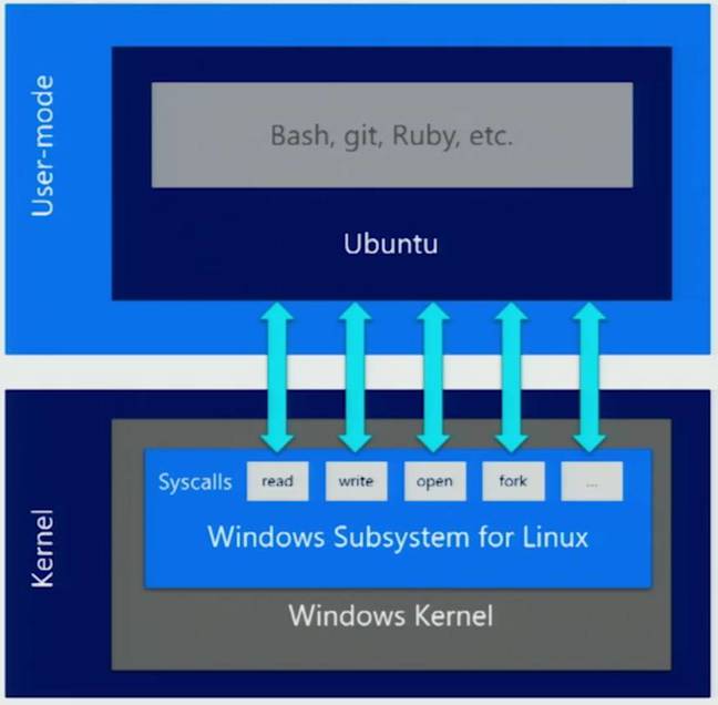 Ubuntu runs via a Linux subsytem in Windows 10