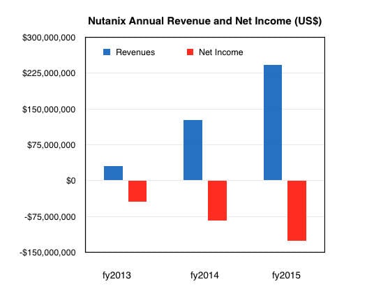 Nutanix_annual_revenues