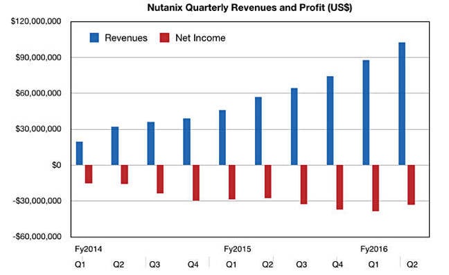 Nutanix_quarterly_revenues